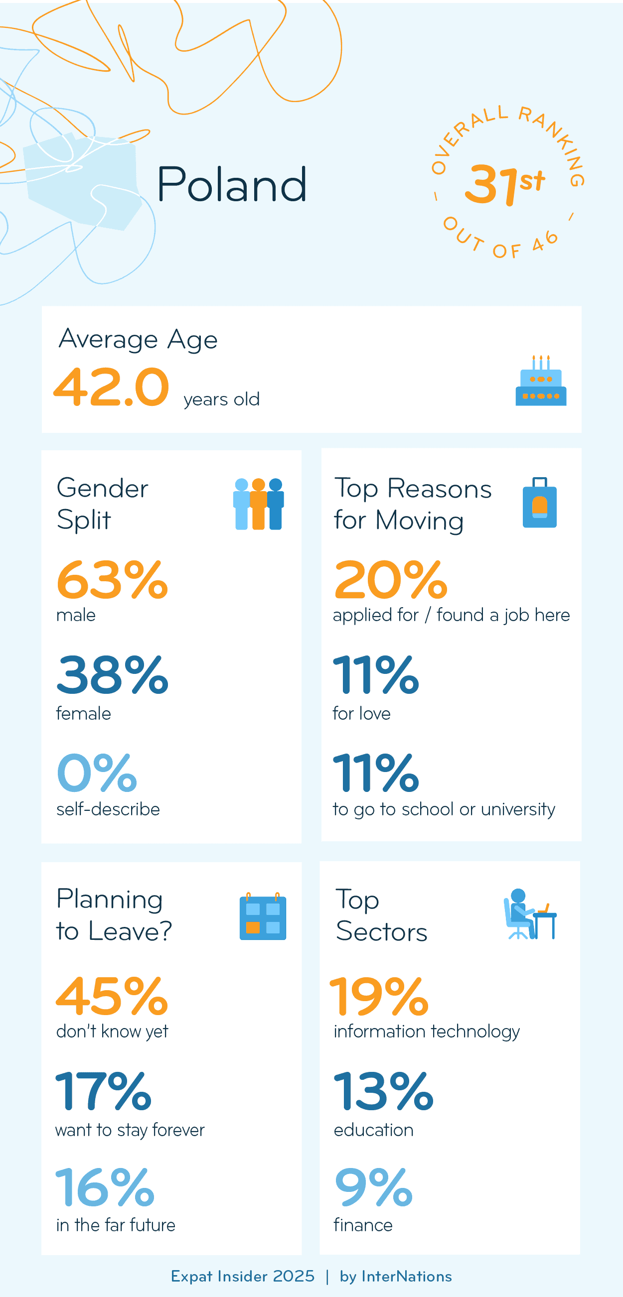 Key Demographics of Expats in Poland; details in description