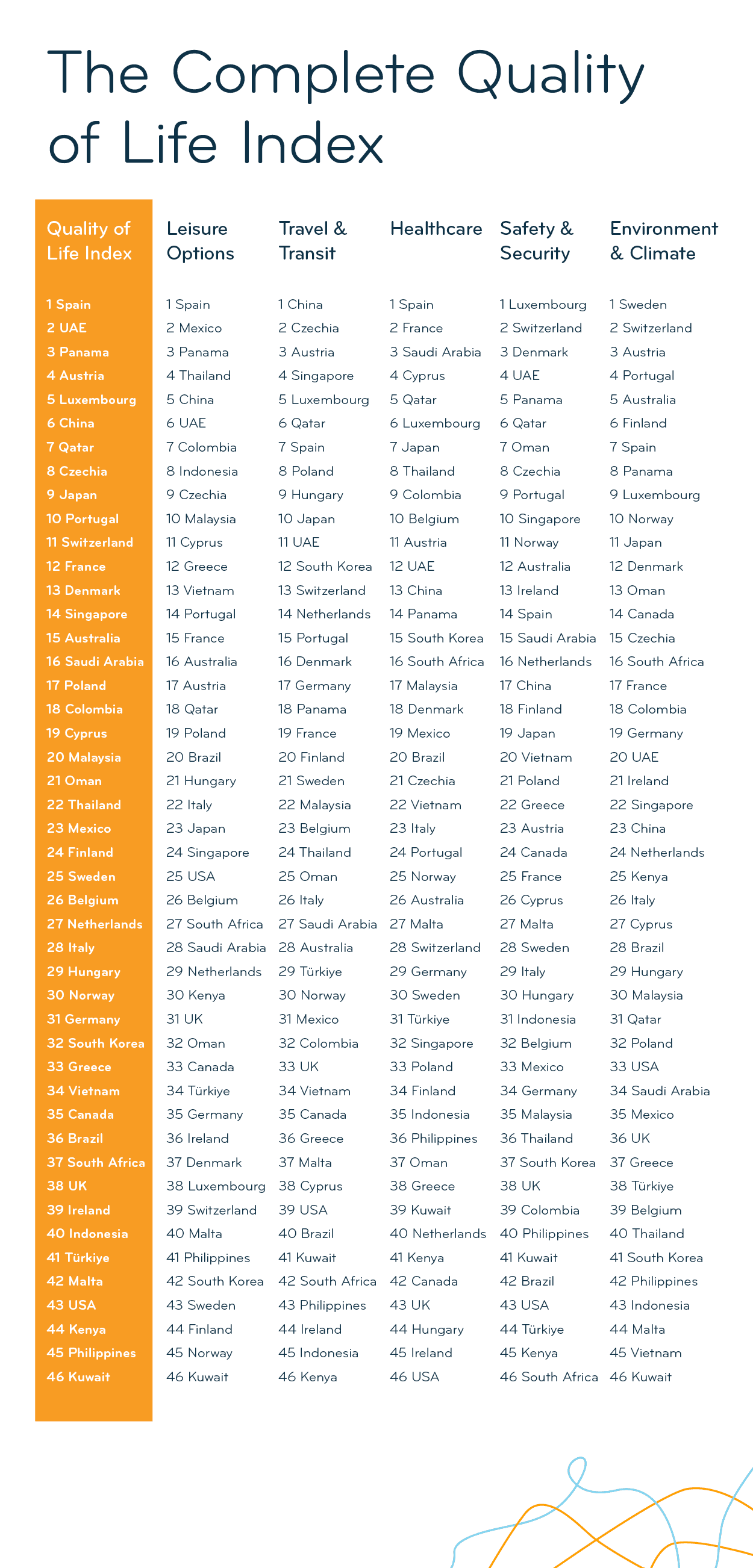 Full ranking of the 2025 Quality of Life Index and its subcategories; details in description
