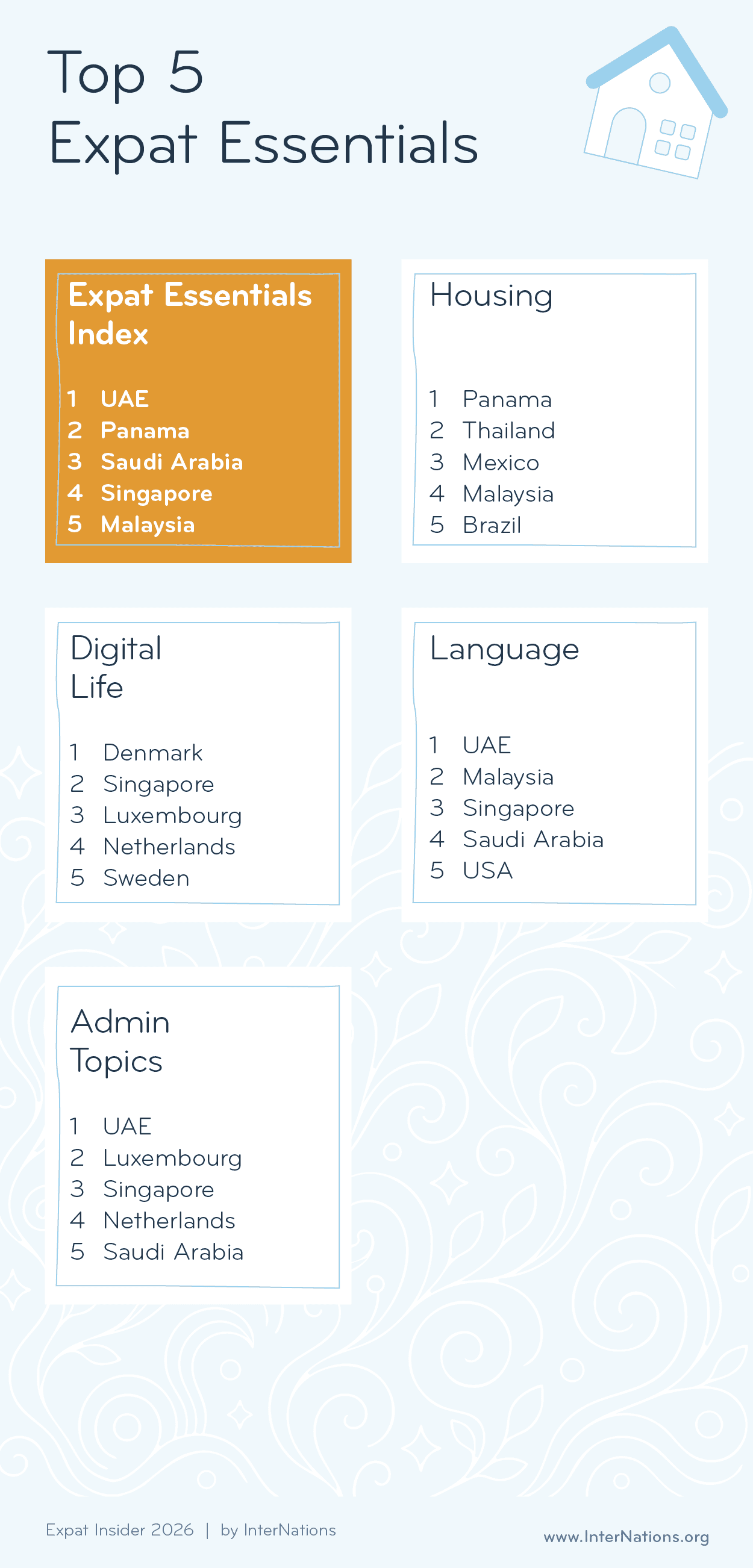 Top 5 of the Expat Essentials Index 2026 and its subcategories; details in description