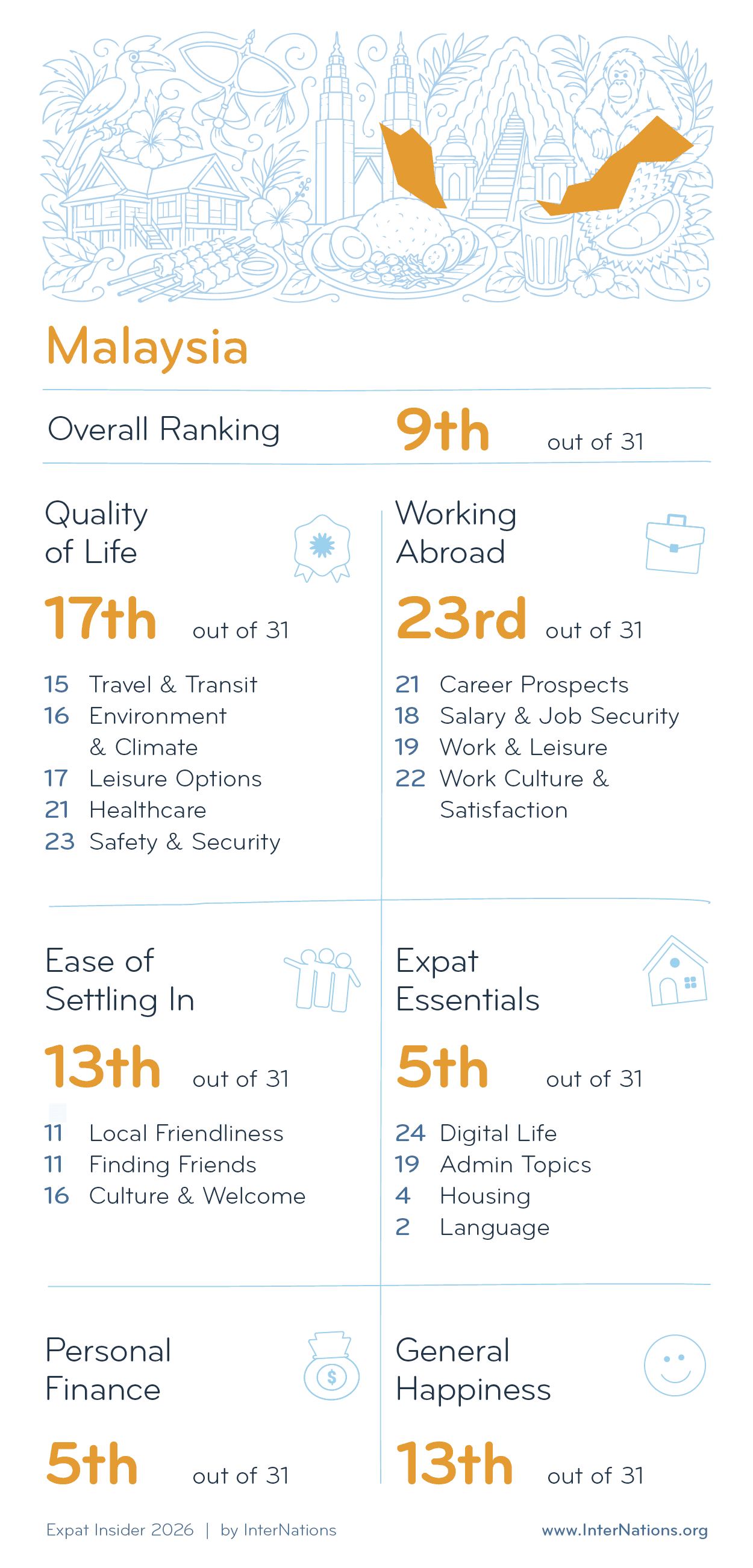 Country report for Malaysia: 9th overall out of 31 countries; details in description