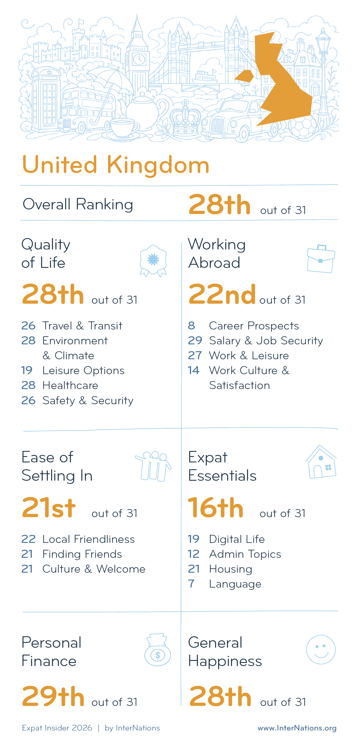 Country report for the United Kingdom: 28th overall out of 31 countries; details in description