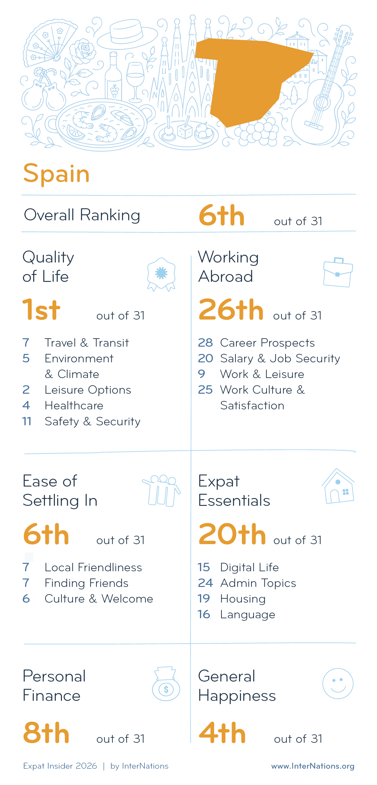 Country report for Spain: 6th overall out of 31 countries; details in description