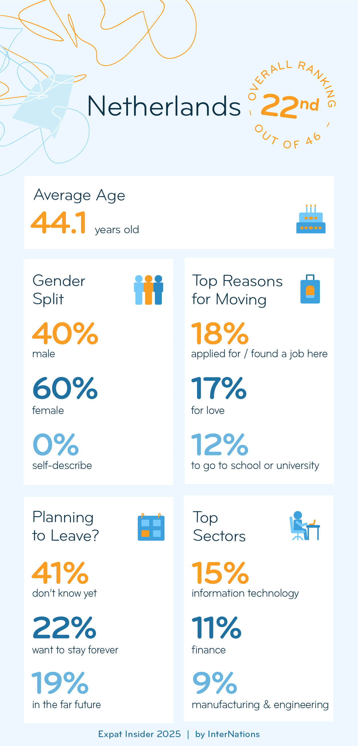 Key Demographics of Expats in the Netherlands; details in description