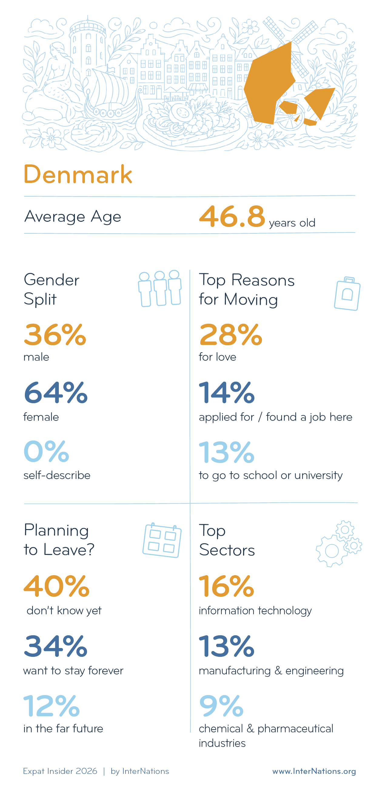 Key Demographics of Expats in Denmark; details in description