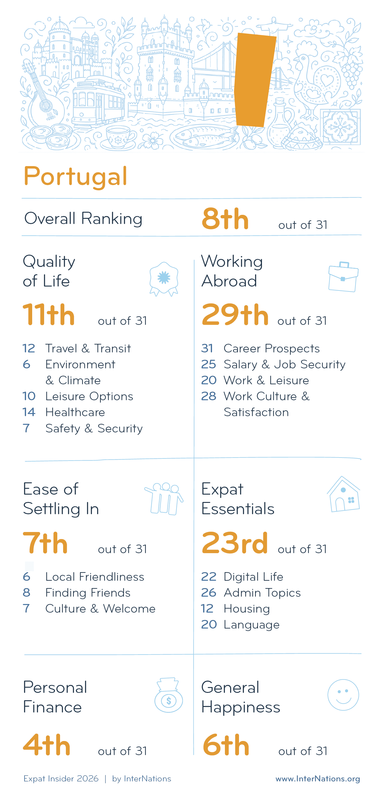 Country report for Portugal: 8th overall out of 31 countries; details in description
