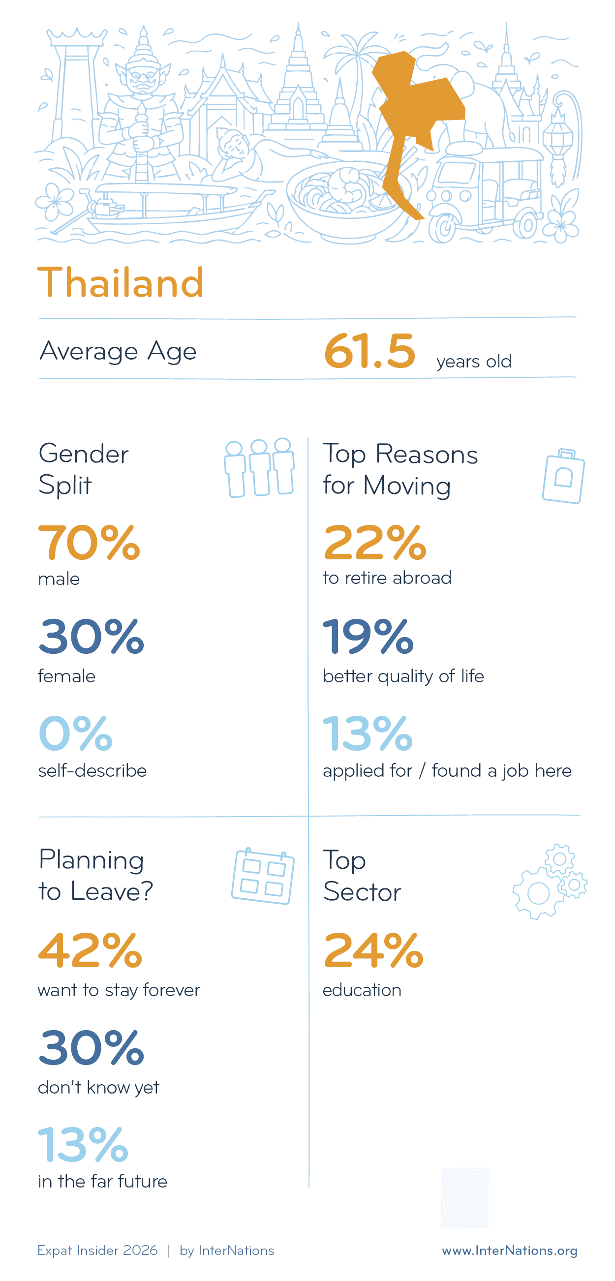 Key Demographics of Expats in Thailand; details in description