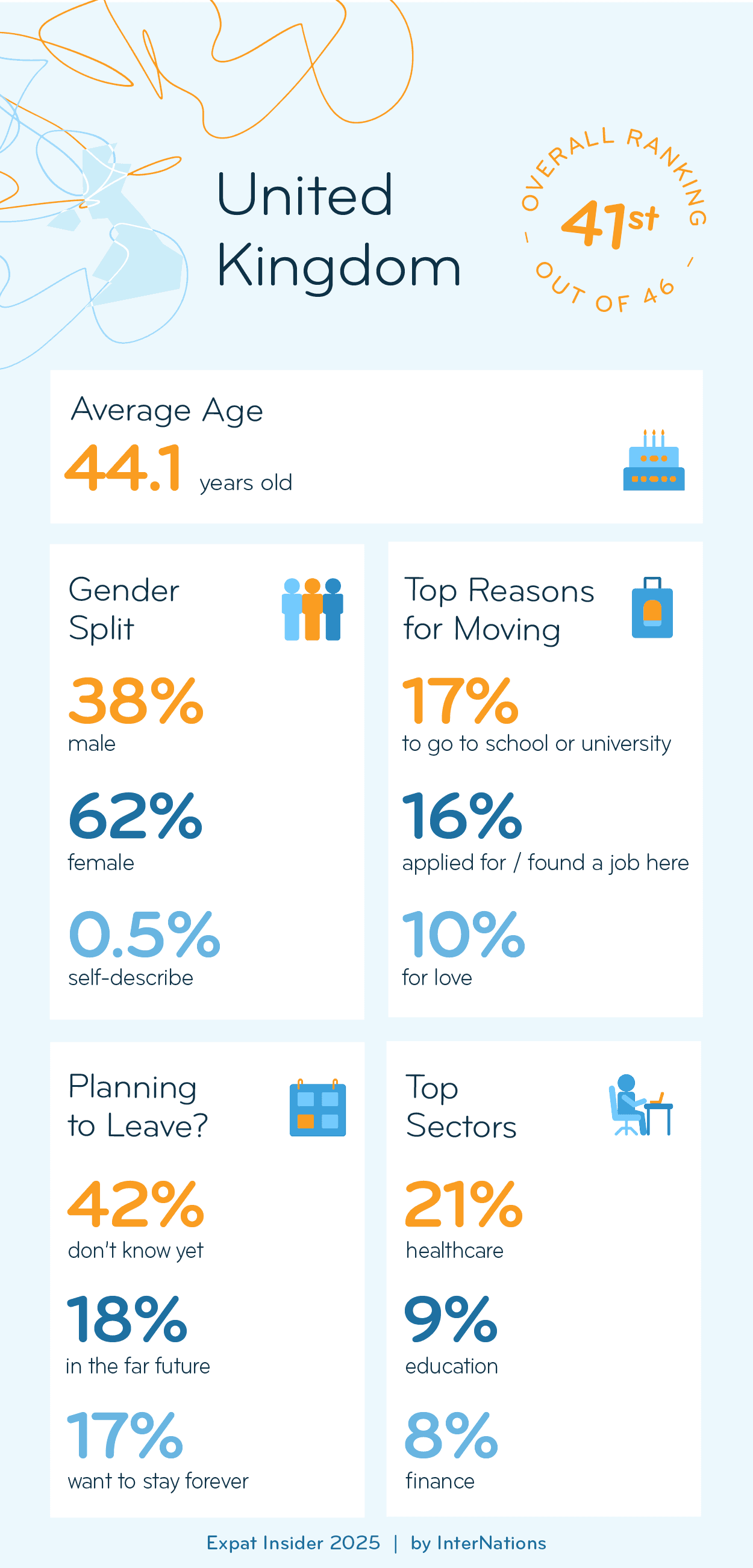 Key Demographics of Expats in the UK; details in description