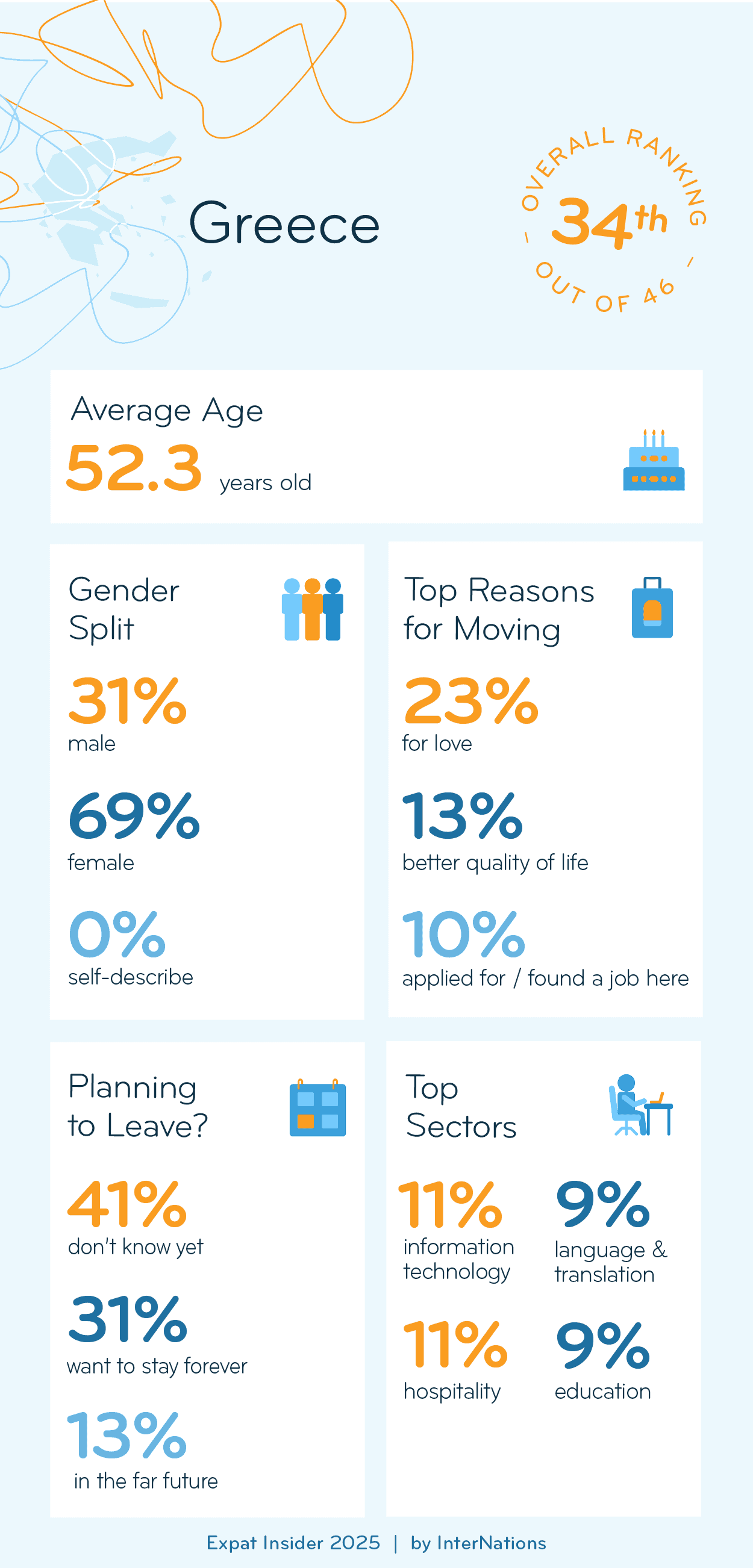 Key Demographics of Expats in Greece; details in description