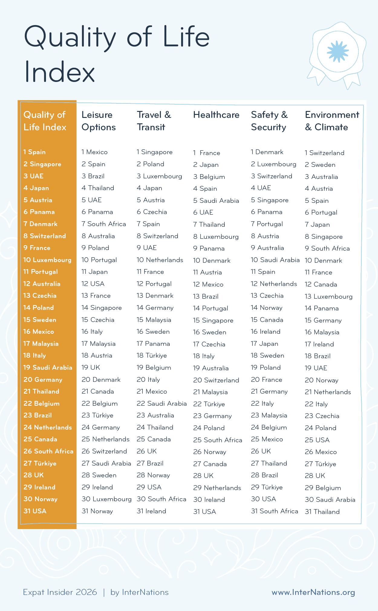 Full ranking of the Quality of Life Index 2026 and its subcategories; details in description