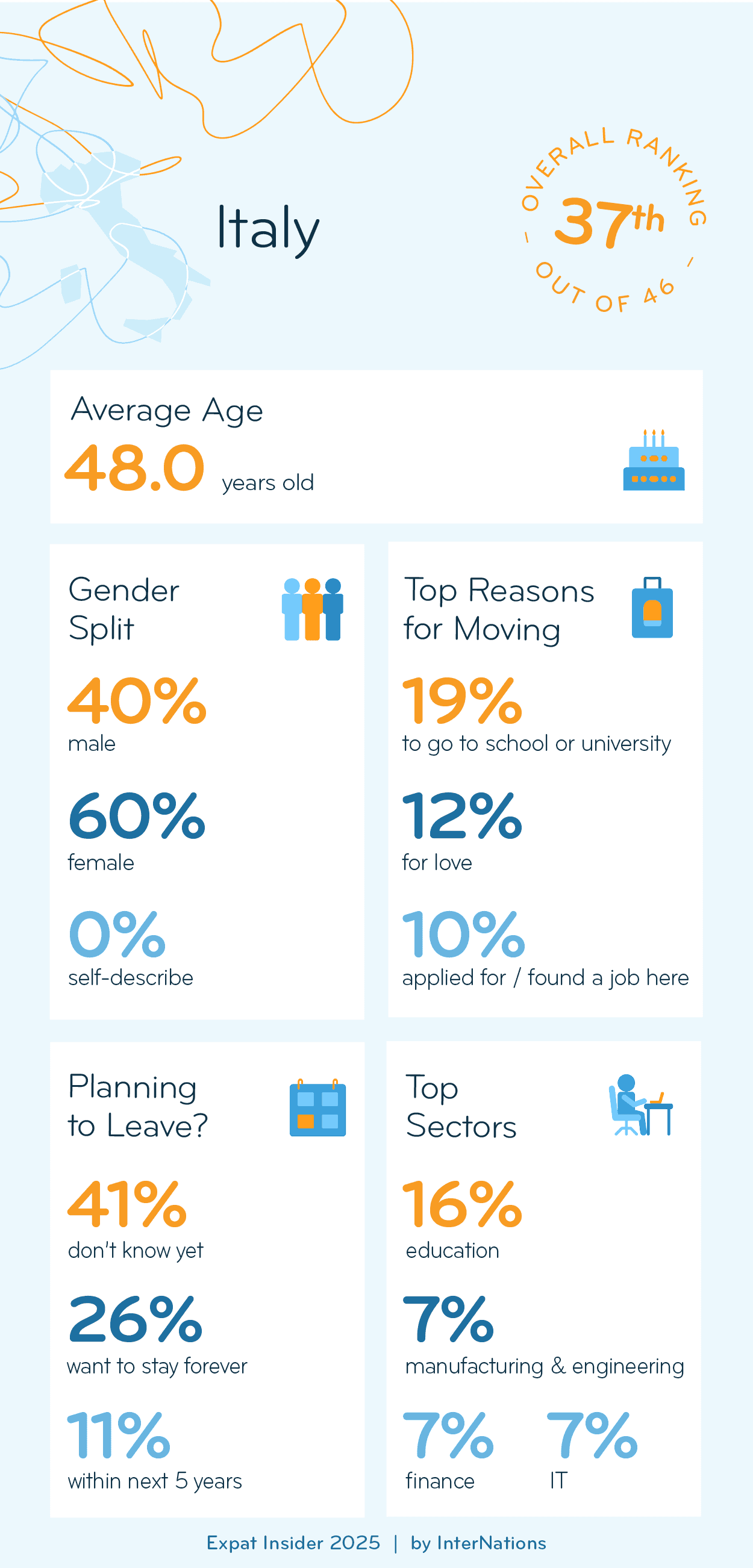 Key Demographics of Expats in Italy; details in description