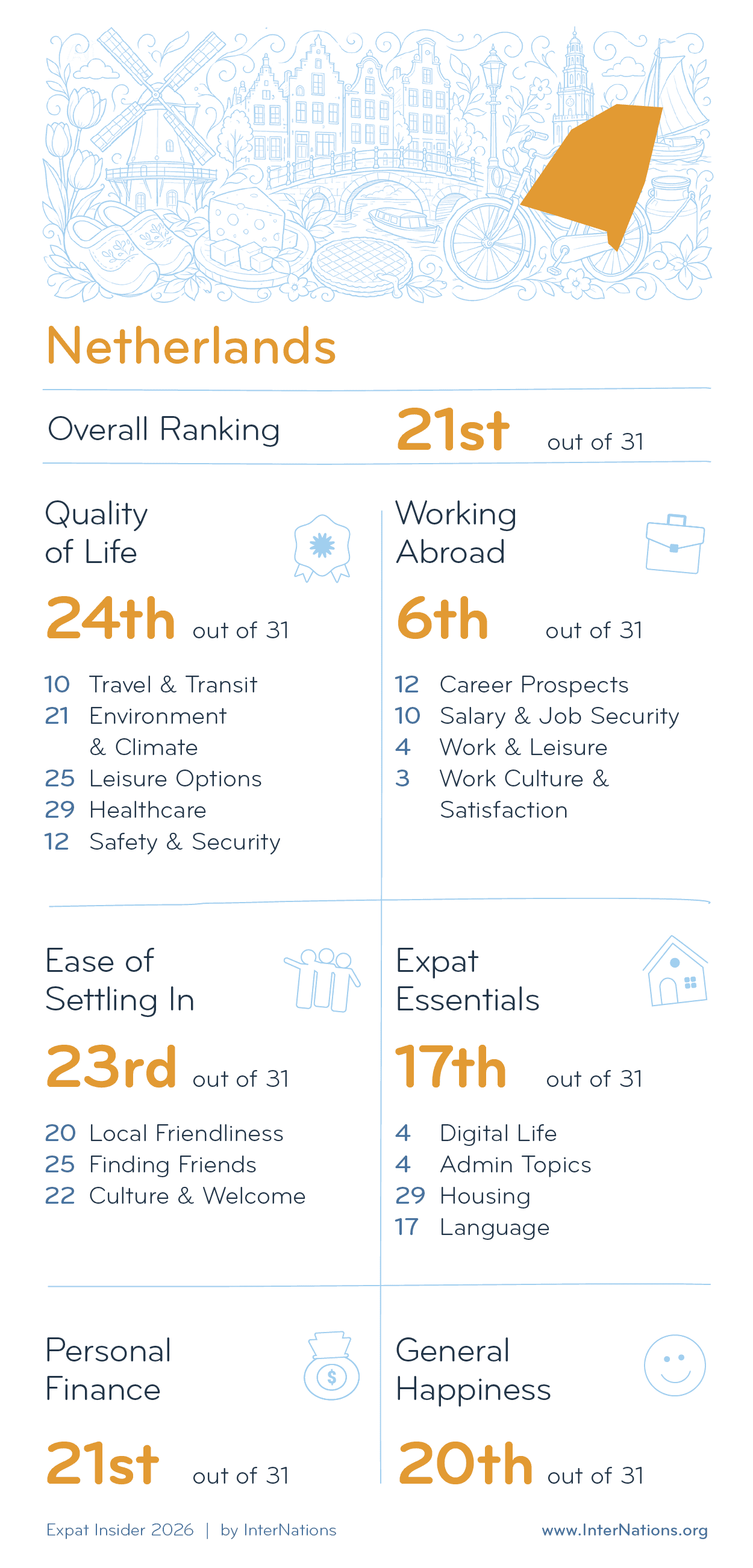 Country report for the Netherlands: 21st overall out of 31 countries; details in description