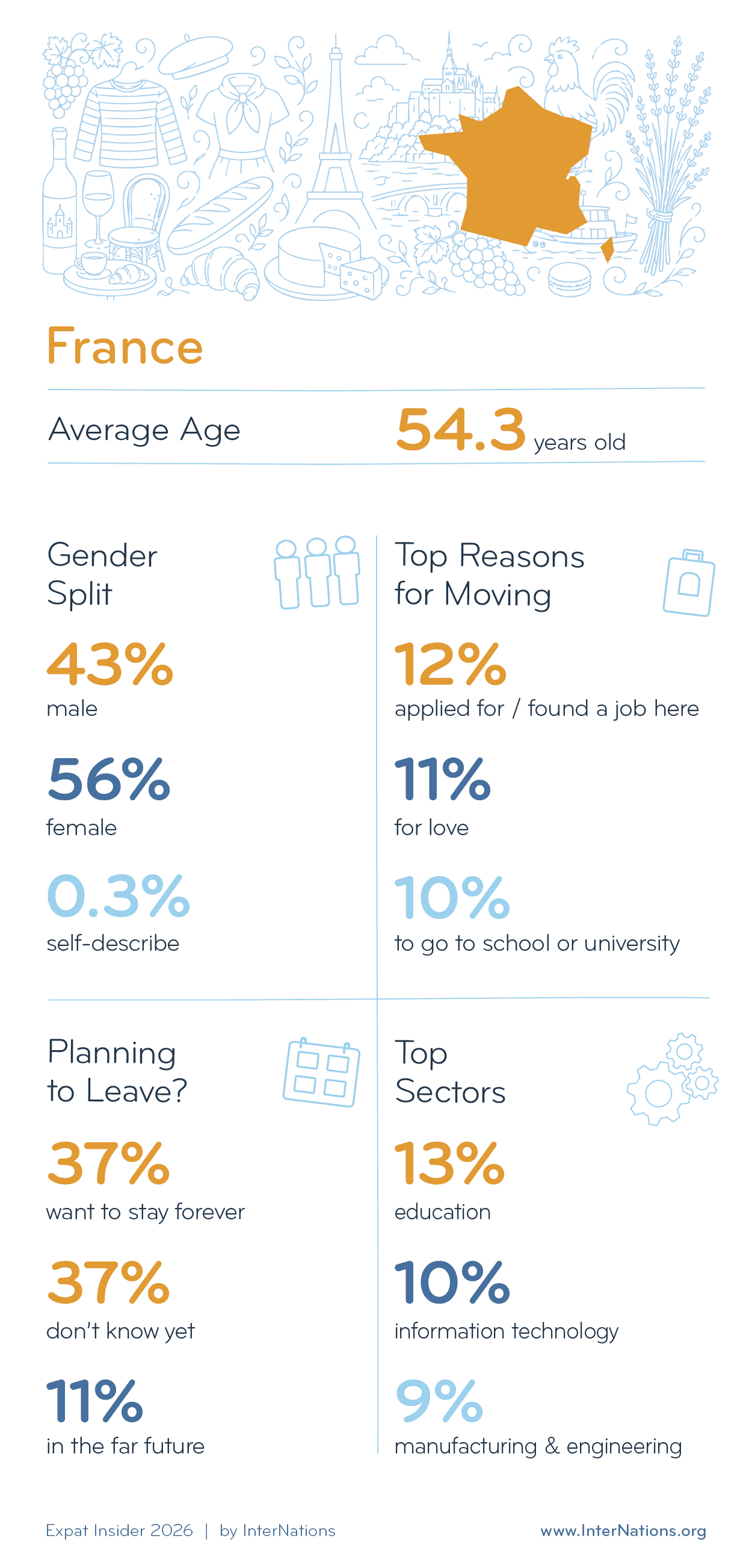Key Demographics of Expats in France; details in description