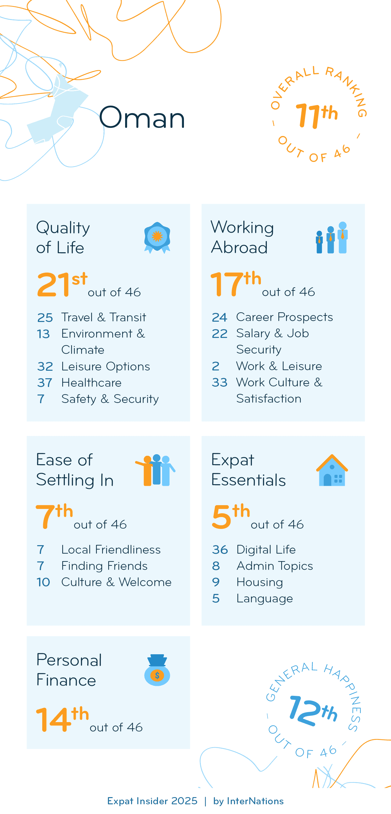 Country report for Oman: 11th overall out of 46 countries; details in description