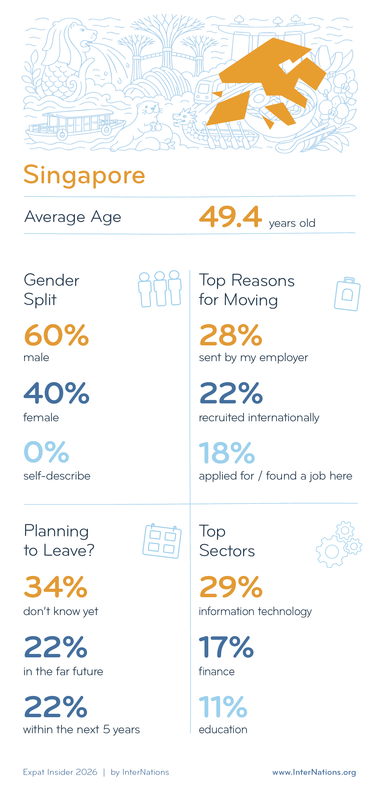 Key Demographics of Expats in Singapore; details in description