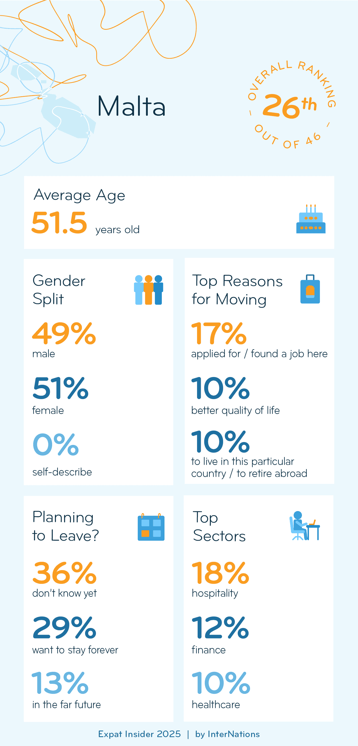 Key Demographics of Expats in Malta; details in description