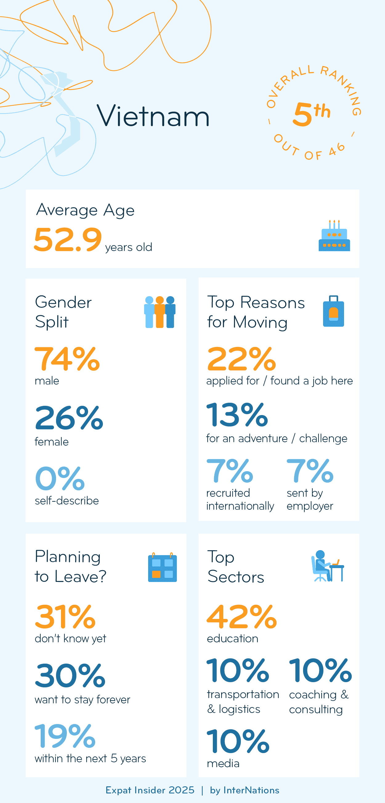 Key Demographics of Expats in Vietnam; details in description