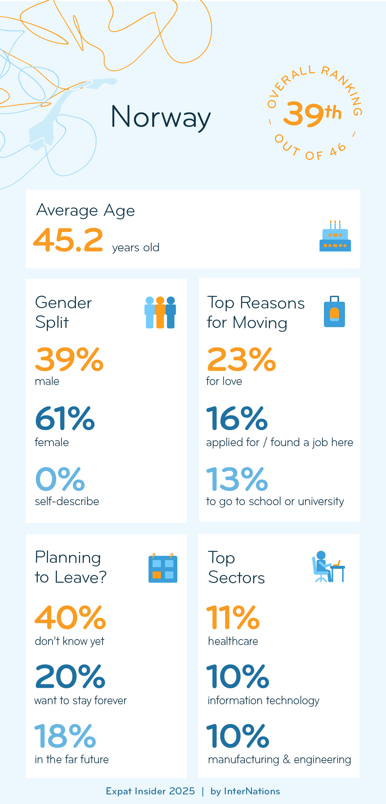 Key Demographics of Expats in Norway; details in description