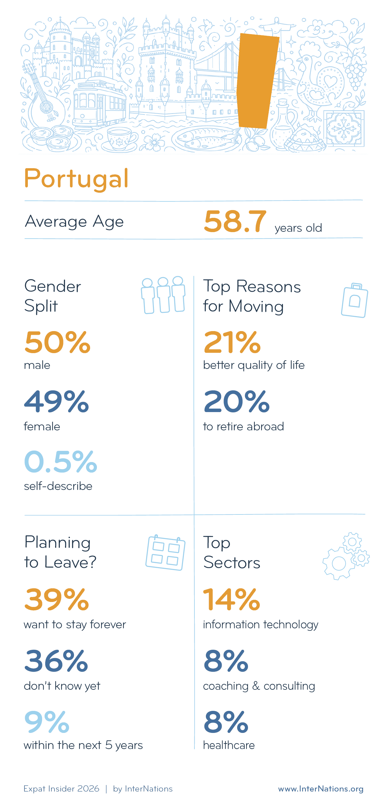 Key Demographics of Expats in Portugal; details in description