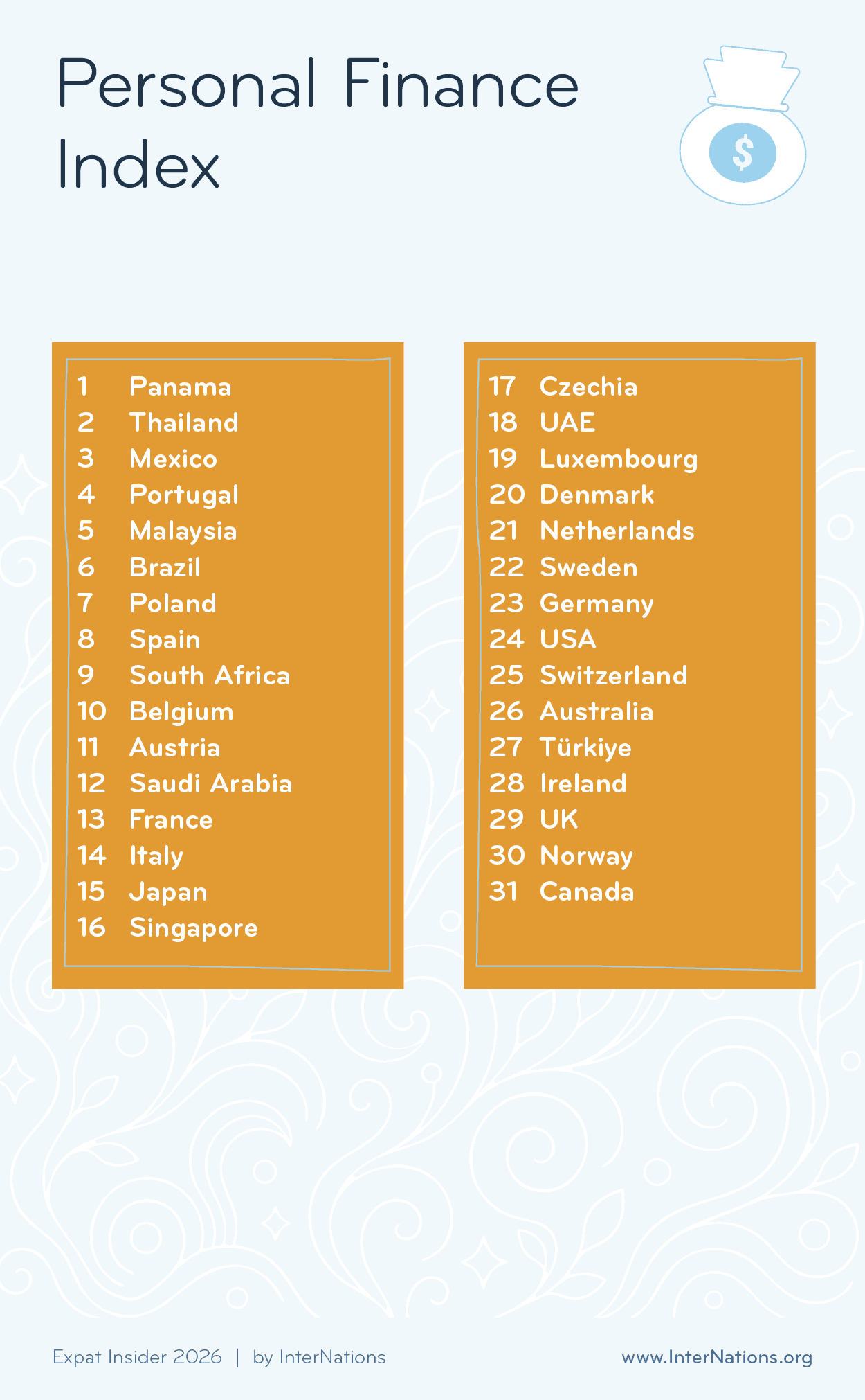 Full ranking of the Personal Finance Index 2026; details in description