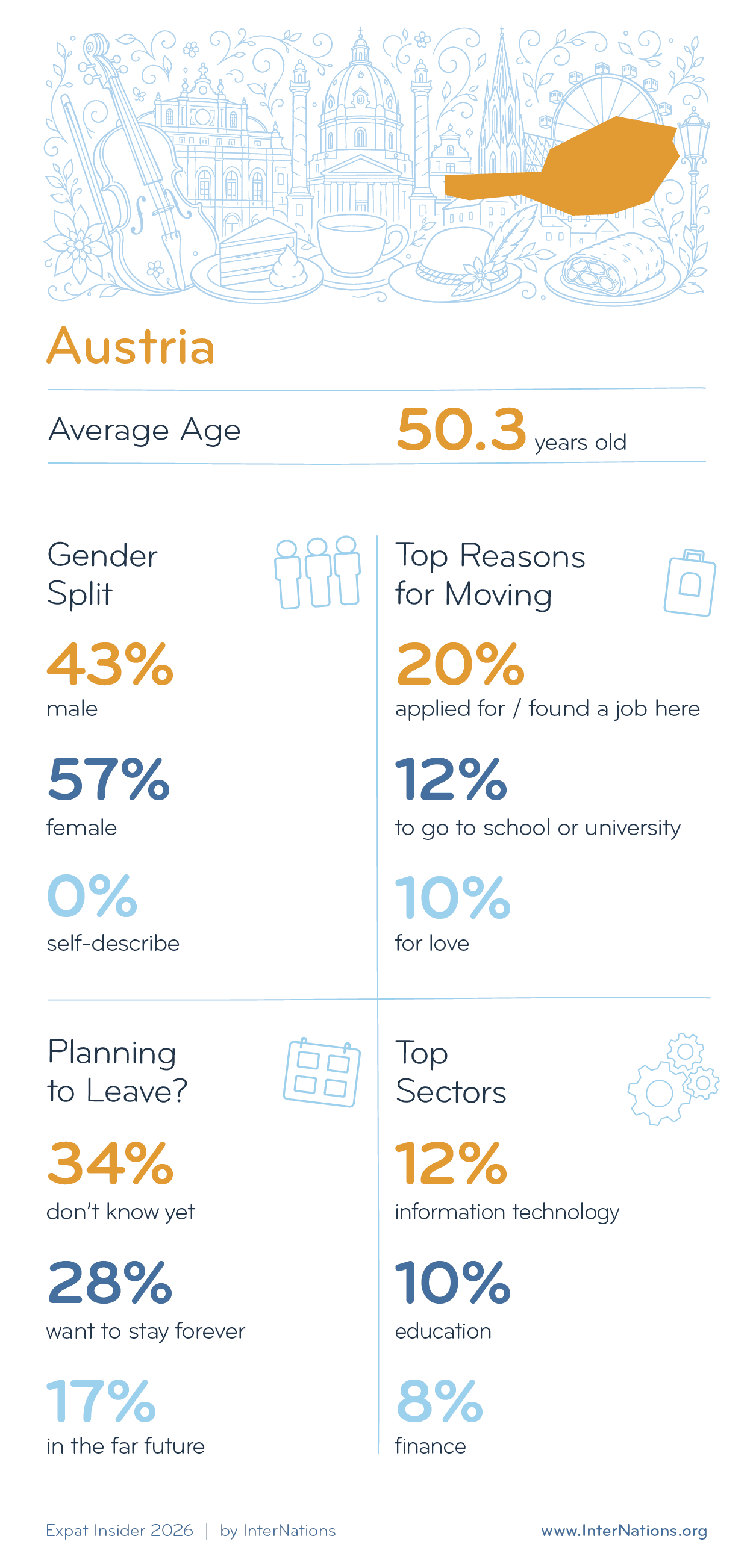 Key Demographics of Expats in Austria; details in description