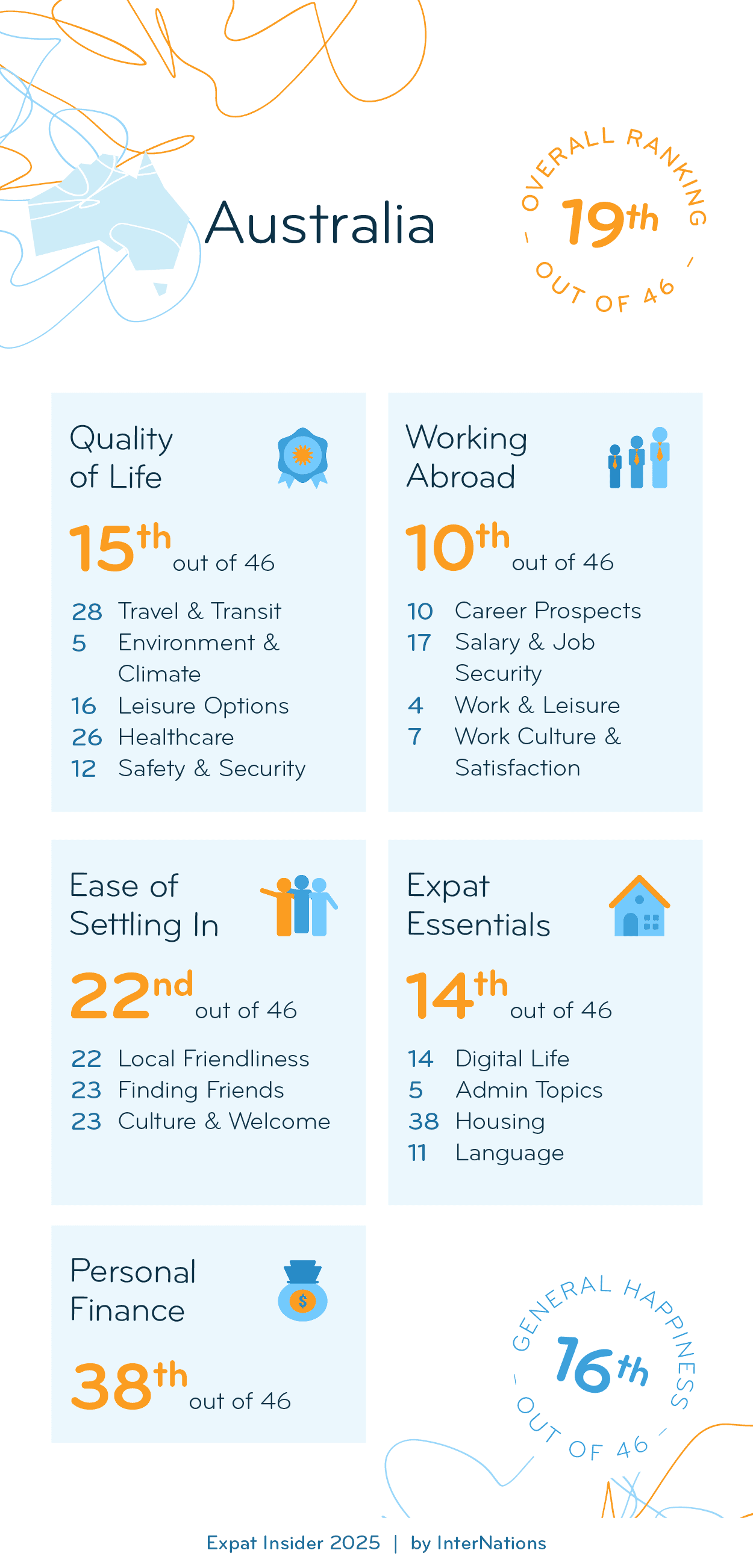 Key Demographics of Expats in Australia; details in description