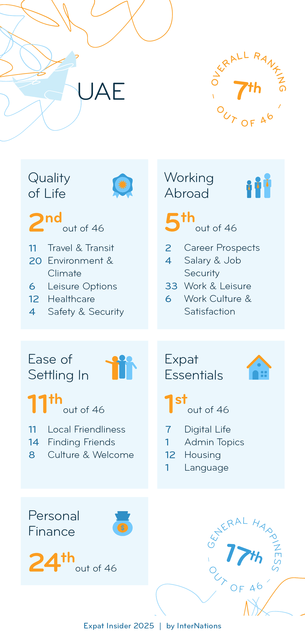 Country report for the UAE: 7th overall out of 46 countries; details in description