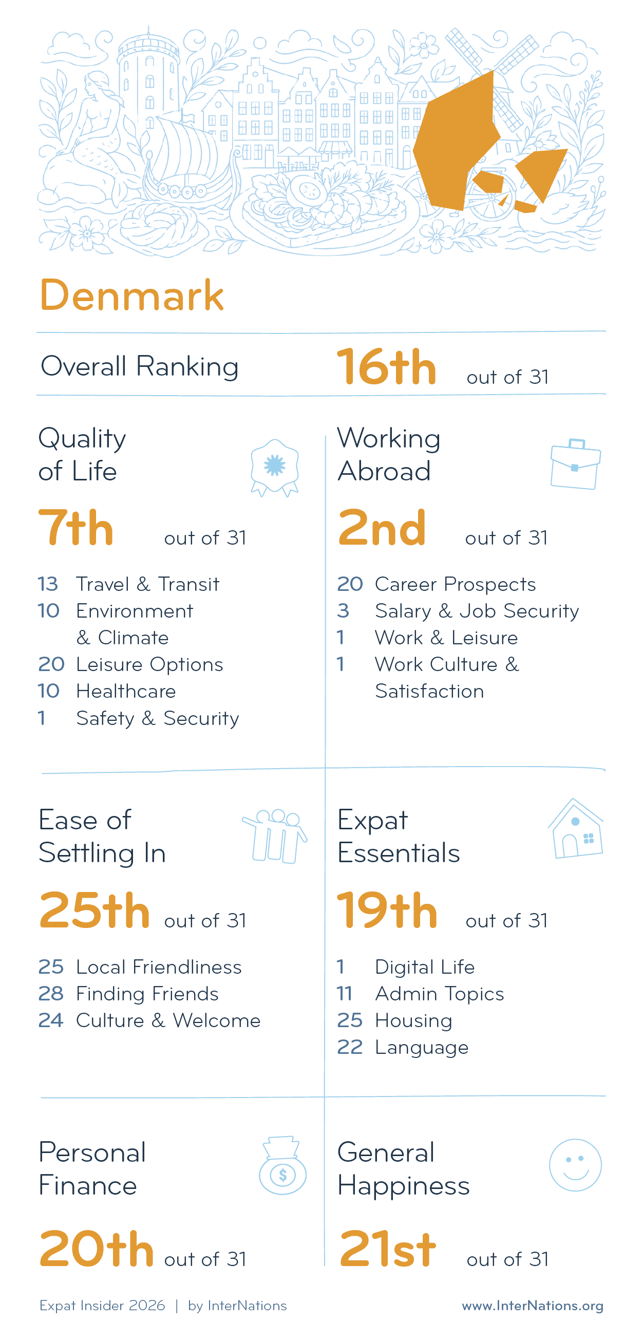 Country report for Denmark: 16th overall out of 31 countries; details in description