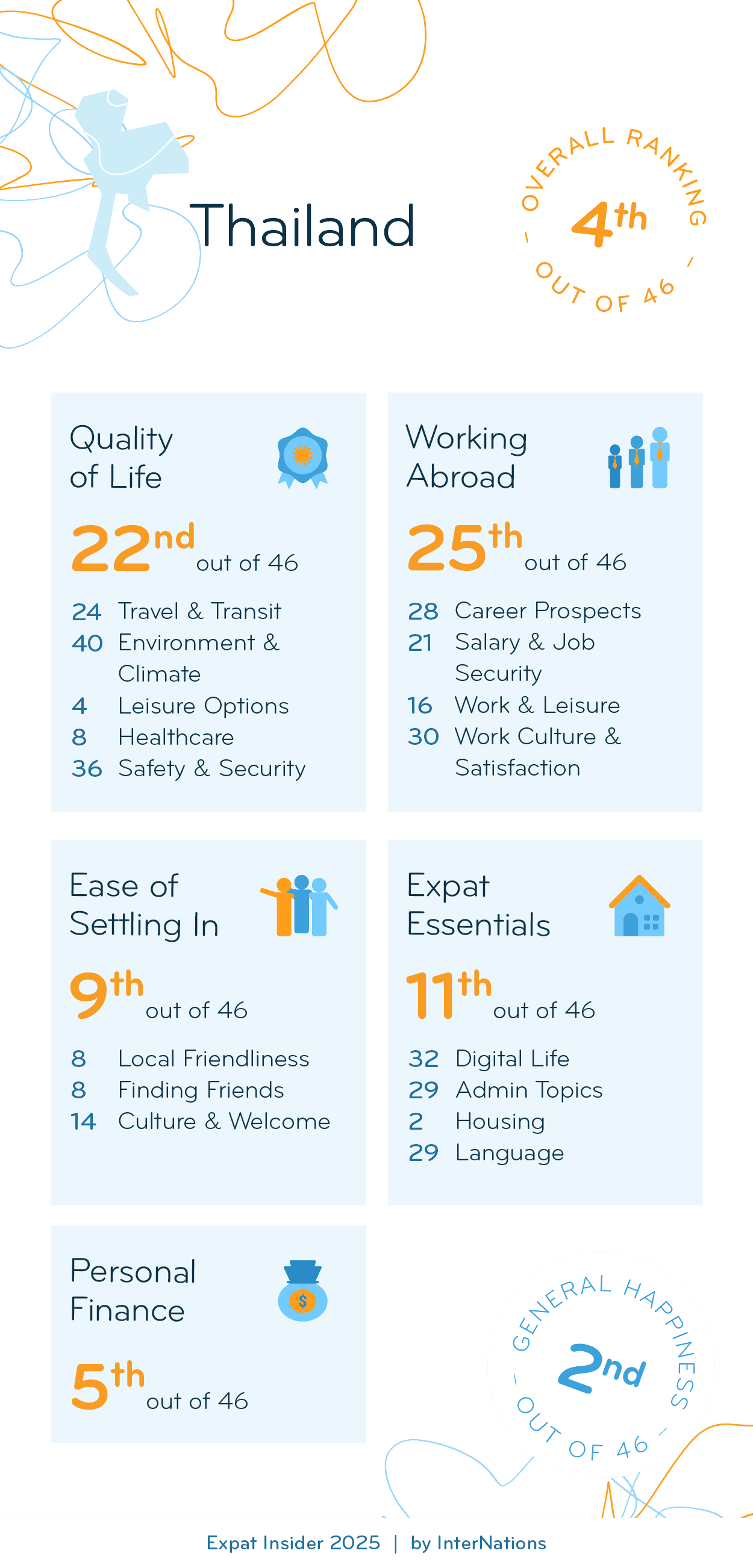 Country report for Thailand: 4th overall out of 46 countries; details in description