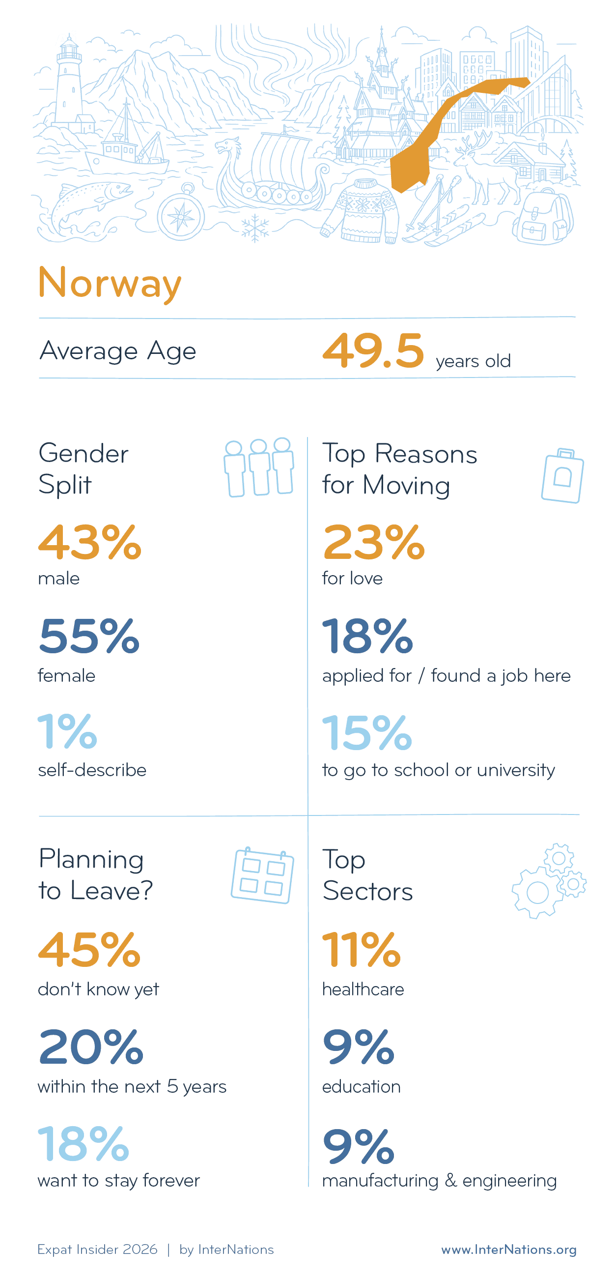 Key Demographics of Expats in Norway; details in description