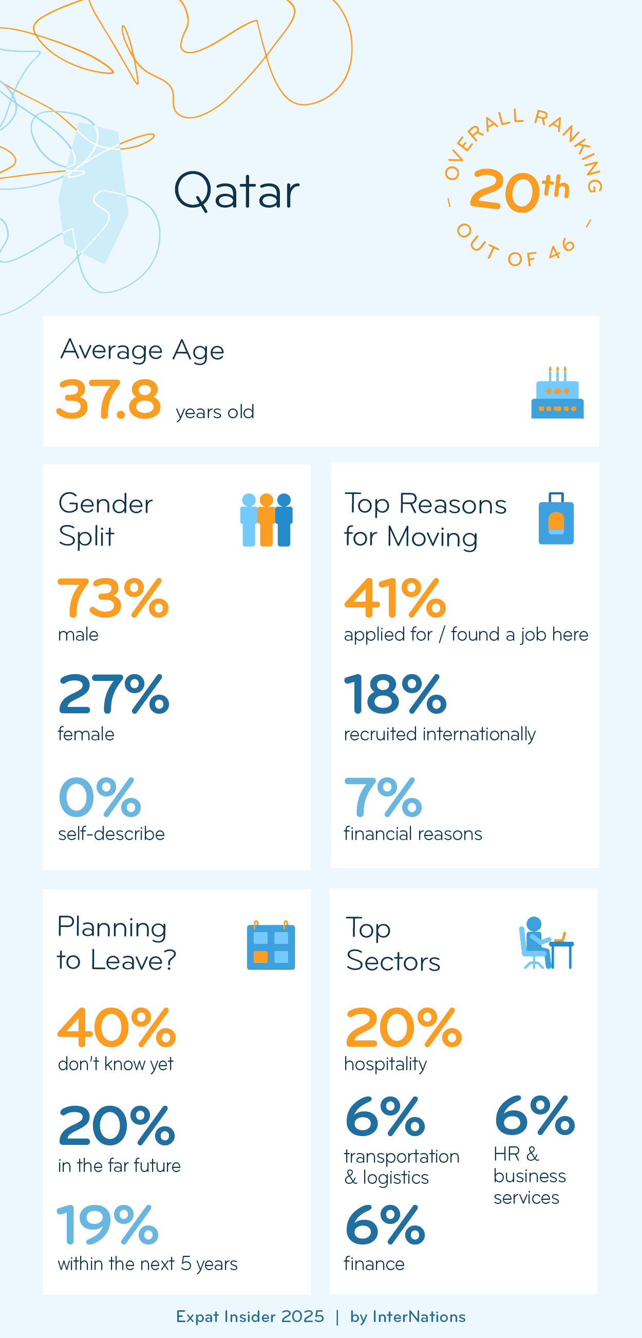 Key Demographics of Expats in Qatar; details in description