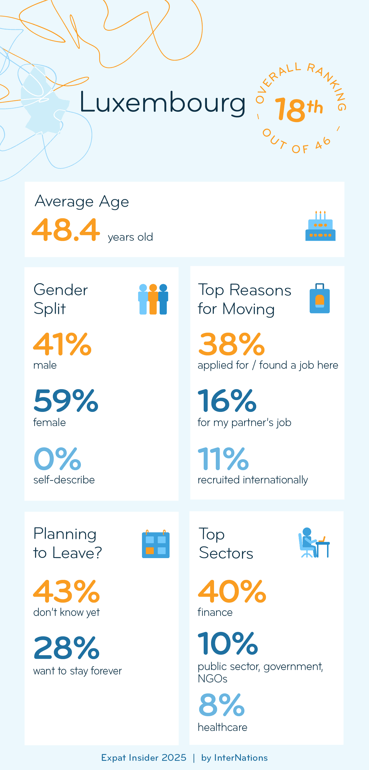 Key Demographics of Expats in Luxembourg; details in description