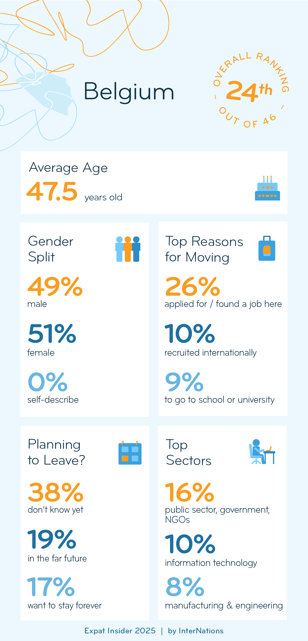 Key Demographics of Expats in Belgium (details in description)