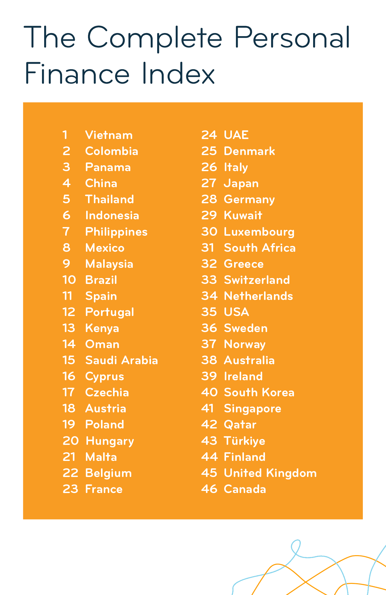 Full ranking of the 2025 Personal Finance Index; details in description
