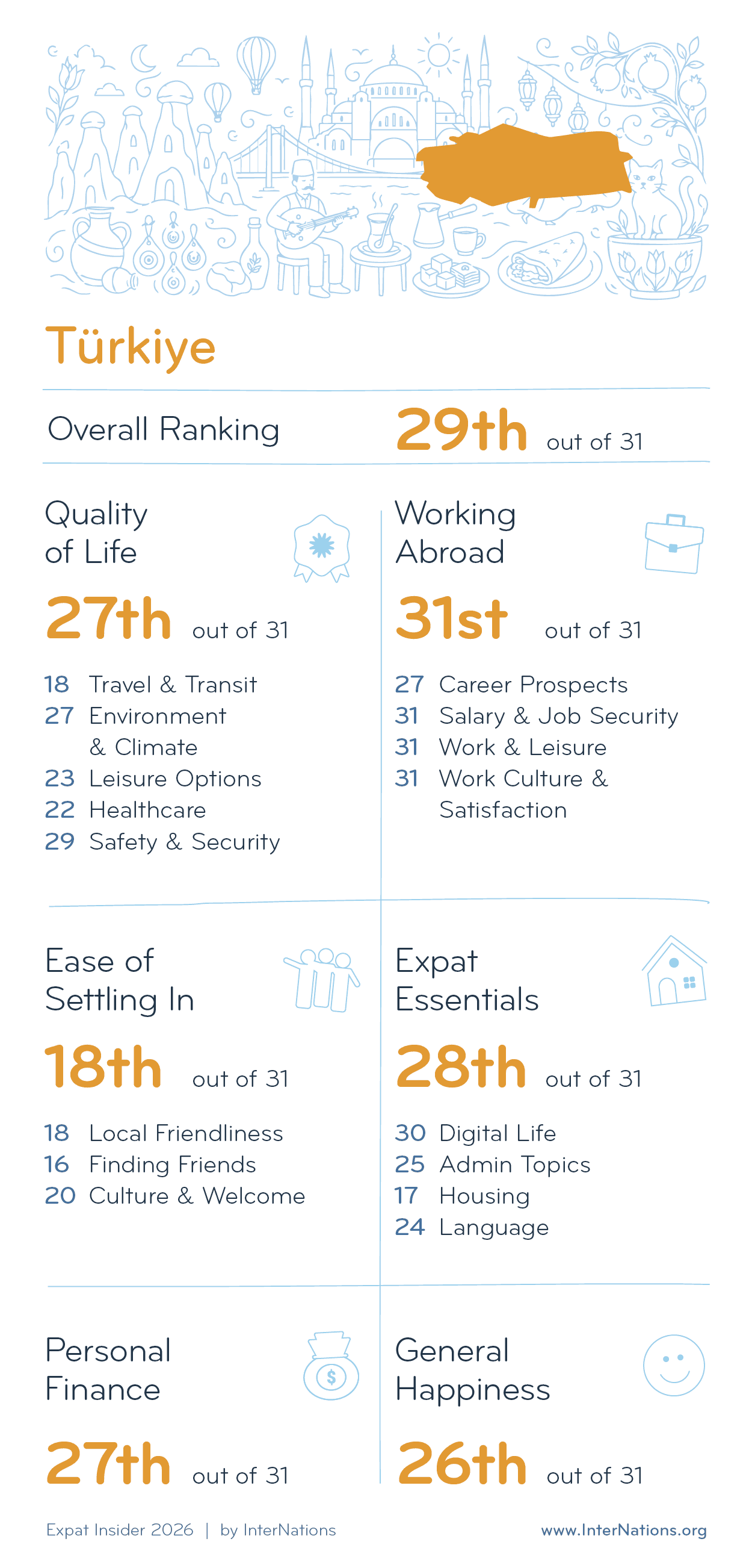 Country report for Türkiye: 29th overall out of 31 countries; details in description