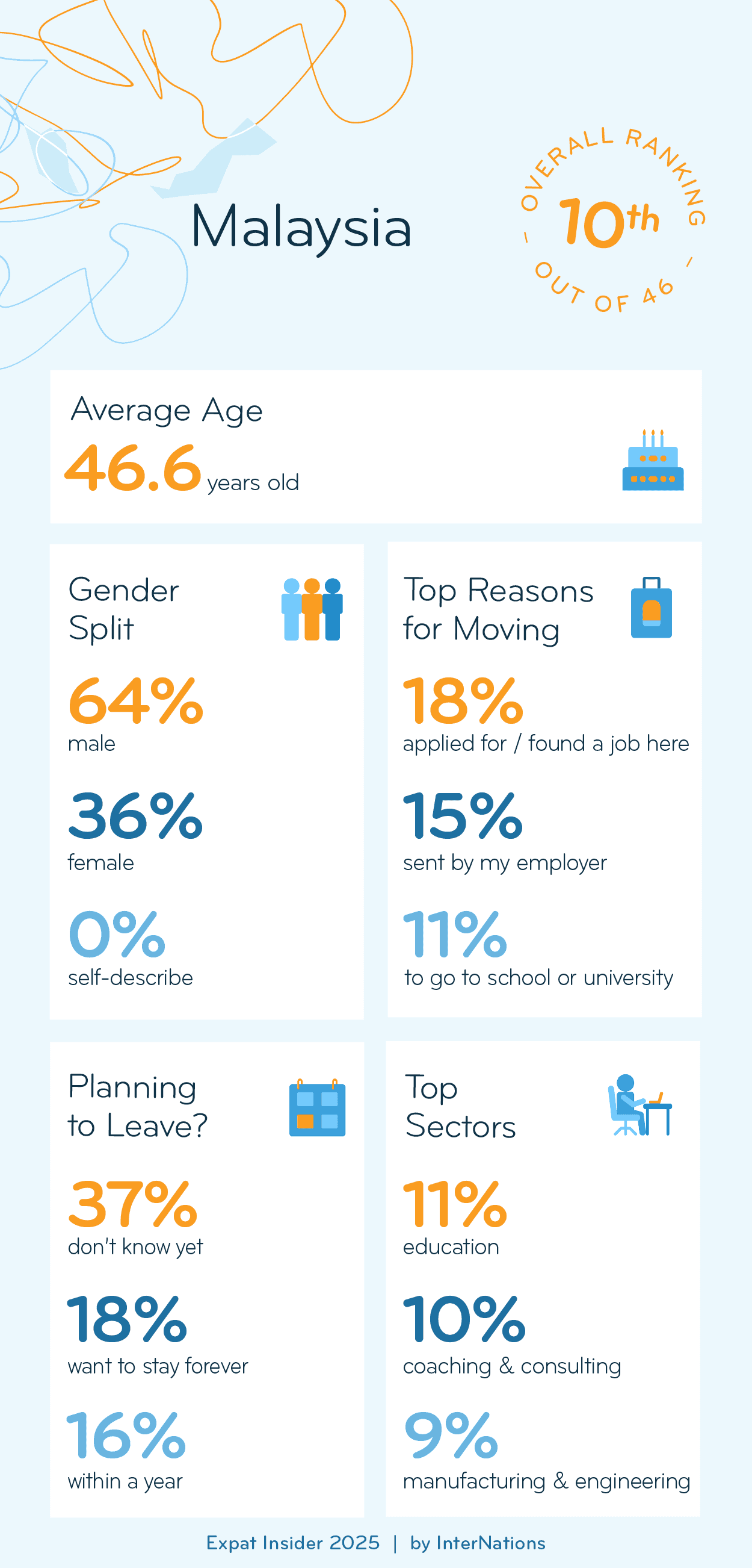 Key Demographics of Expats in Malaysia; details in description