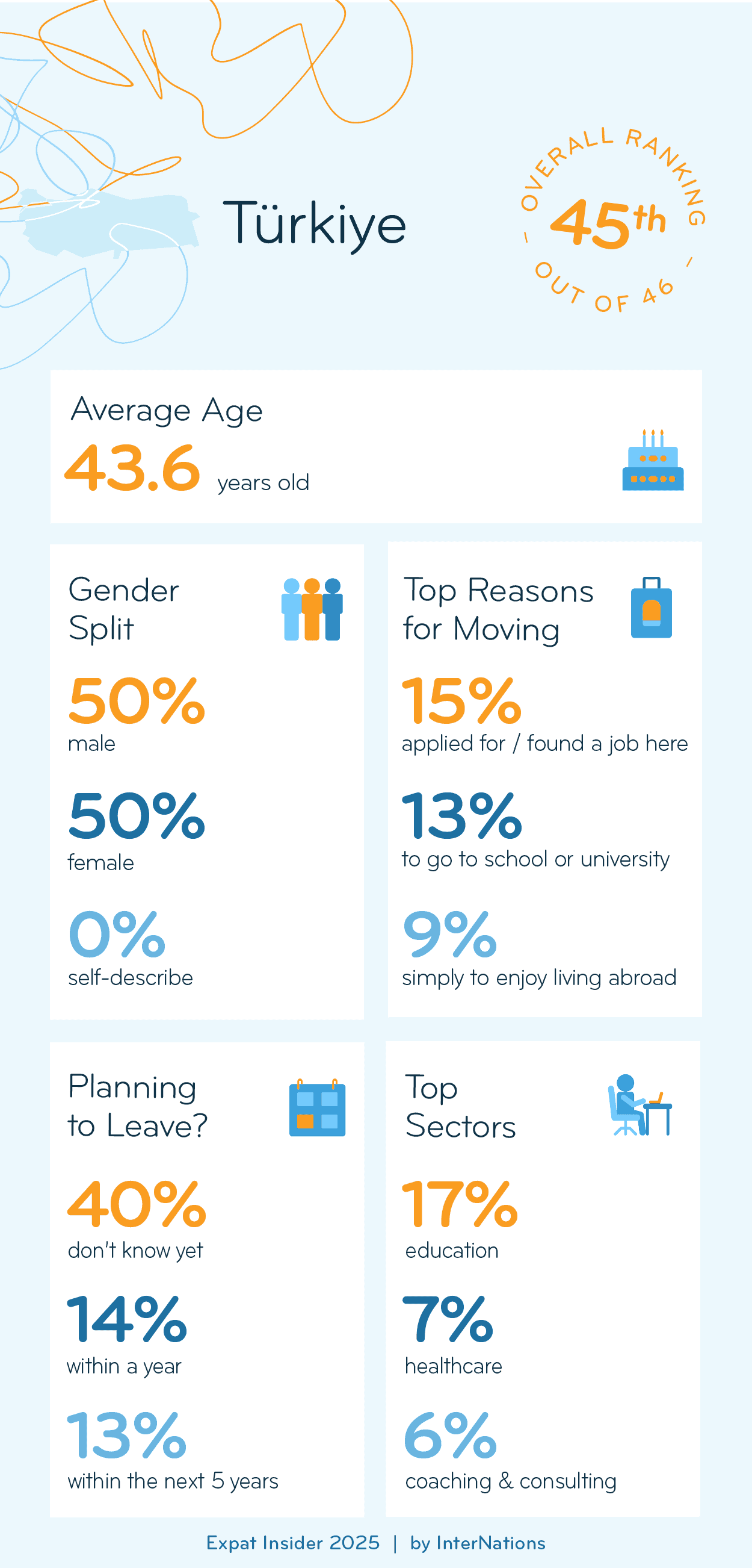 Key Demographics of Expats in Türkiye; details in description