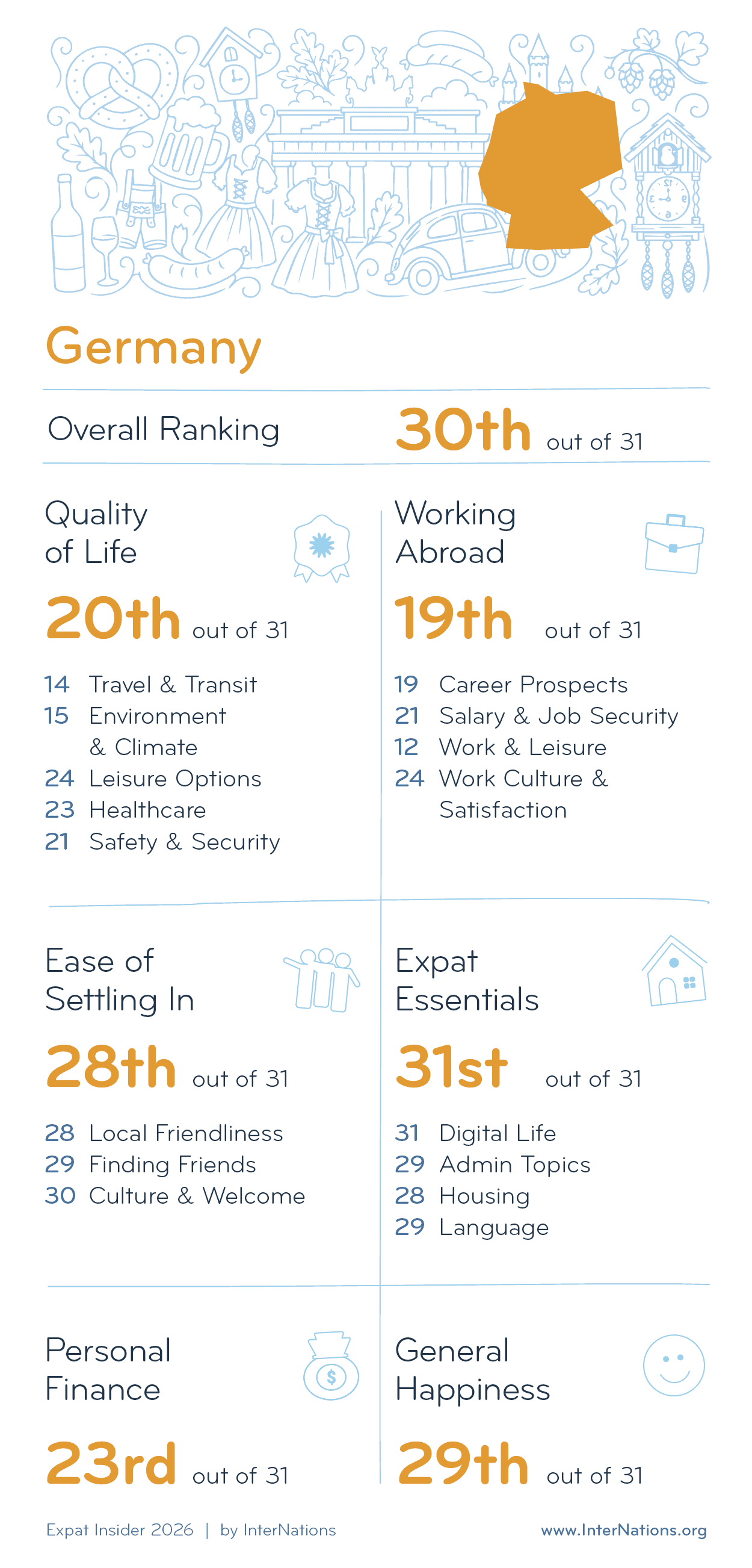 Country report for Germany: 30th overall out of 31 countries; details in description