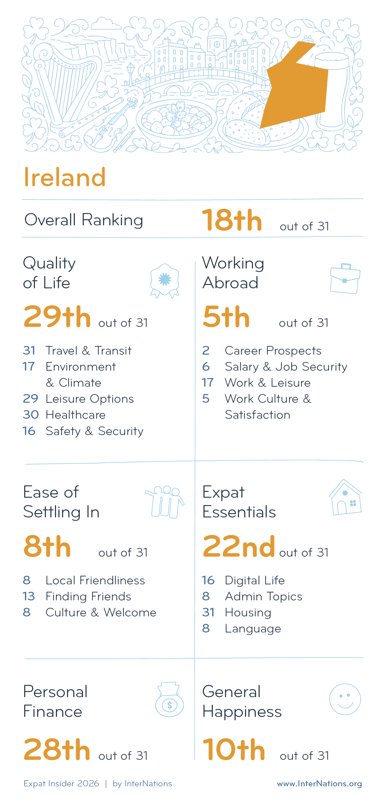 Country report for Ireland: 18th overall out of 31 countries; details in description