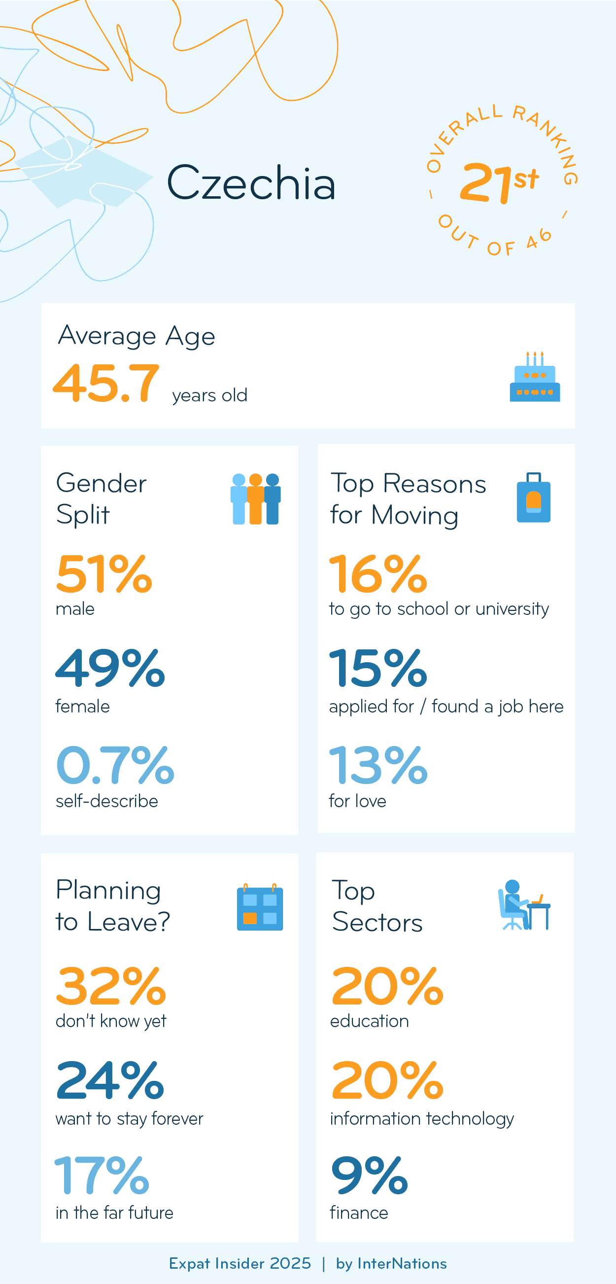 Key Demographics of Expats in Czechia; details in description