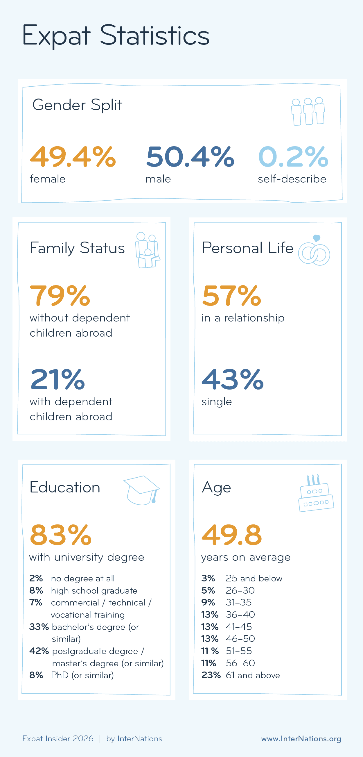 Key Demographics of Expats Worldwide; details in description