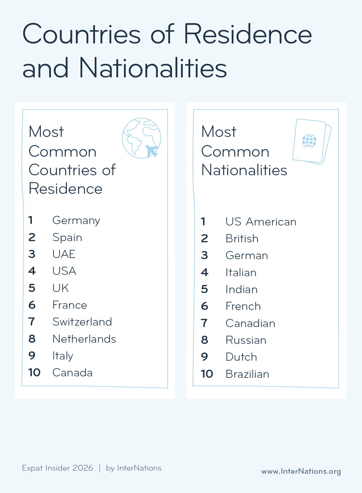 Top 10 countries of residence and the top 10 nationalities among respondents in the 2026 Expat Insider survey; list in the description