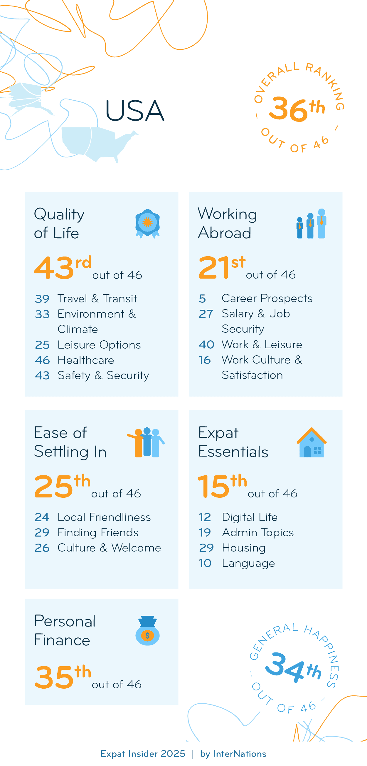 Country report for the USA: 36th overall out of 46 countries; details in description