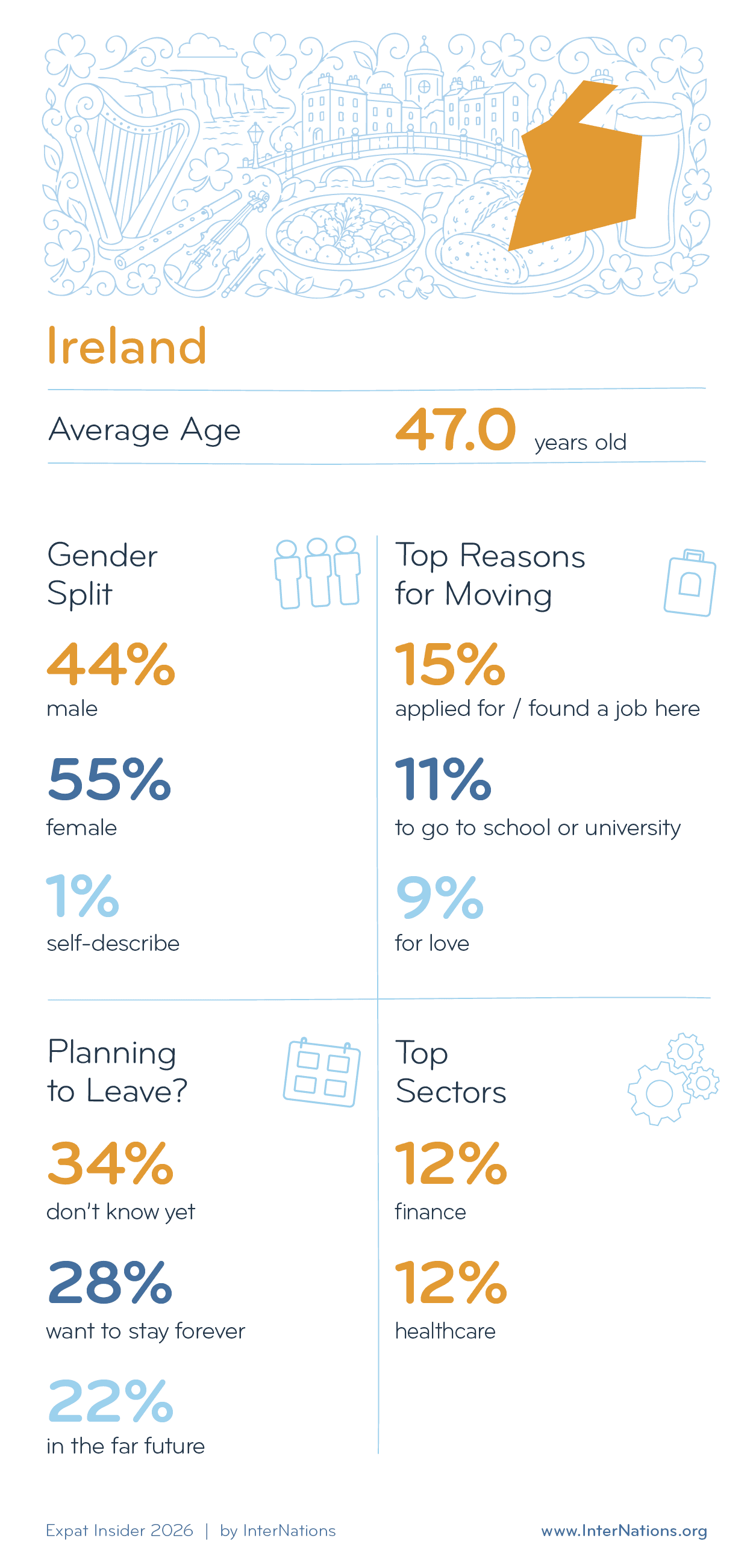 Key Demographics of Expats in Ireland; details in description