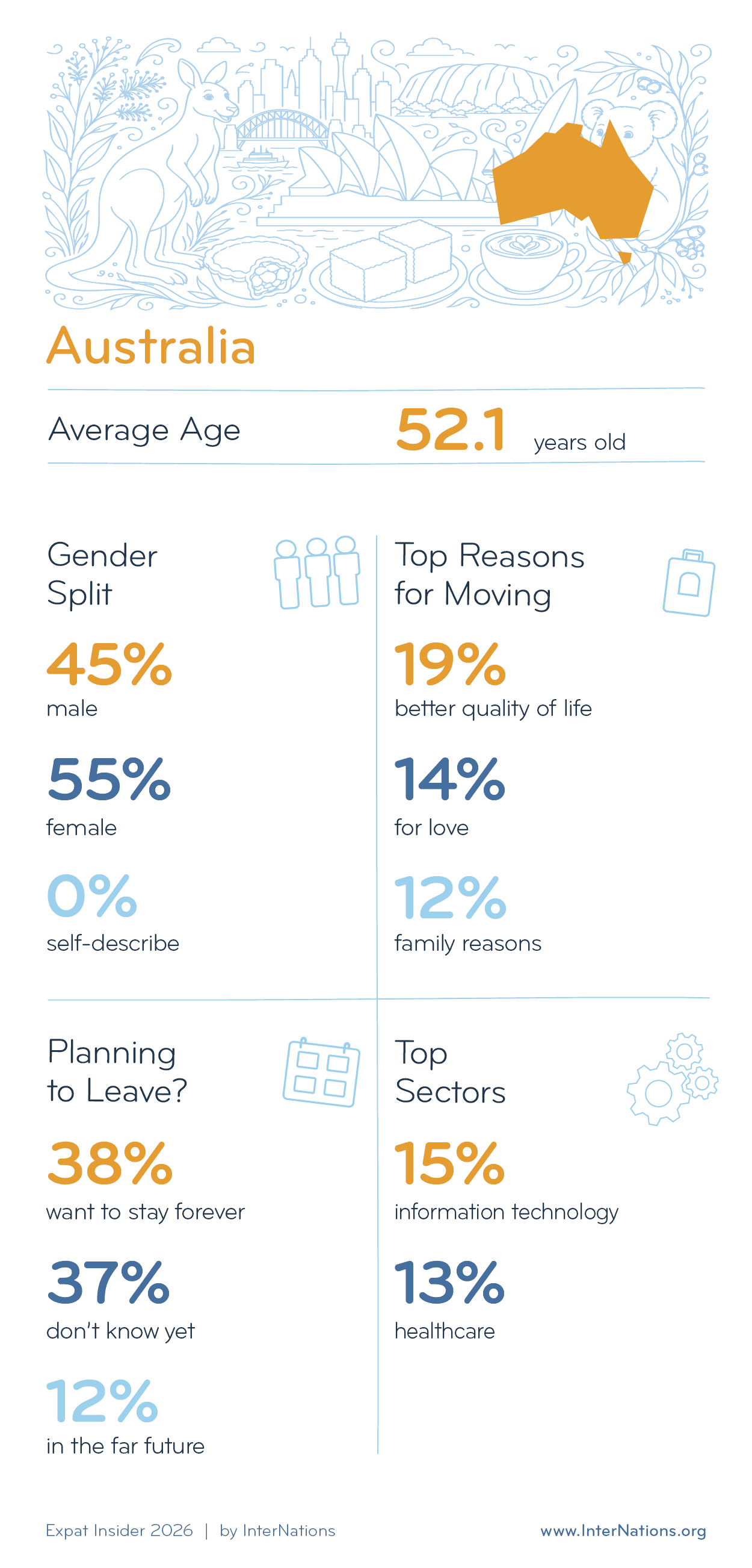 Key Demographics of Expats in Australia; details in description