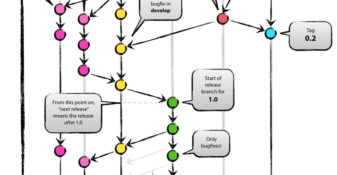 [Online]-Git Flow and Branching Strategies - London Digital Group ...