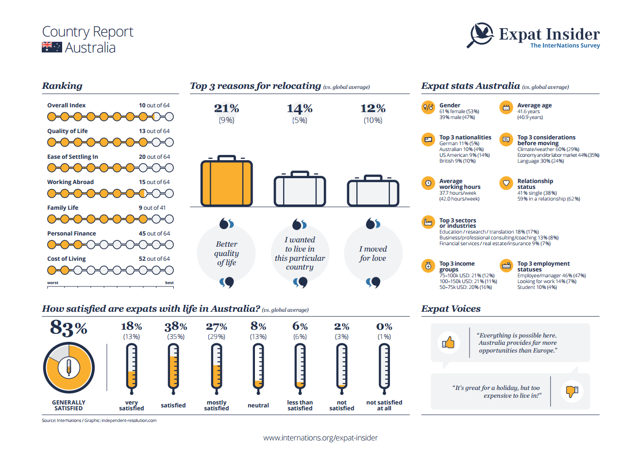 Expat statistics for Australia - infographic