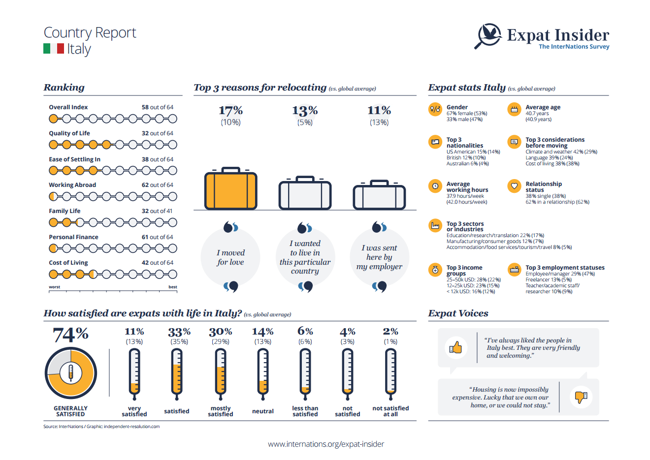 Expat statistics for Italy - infographic