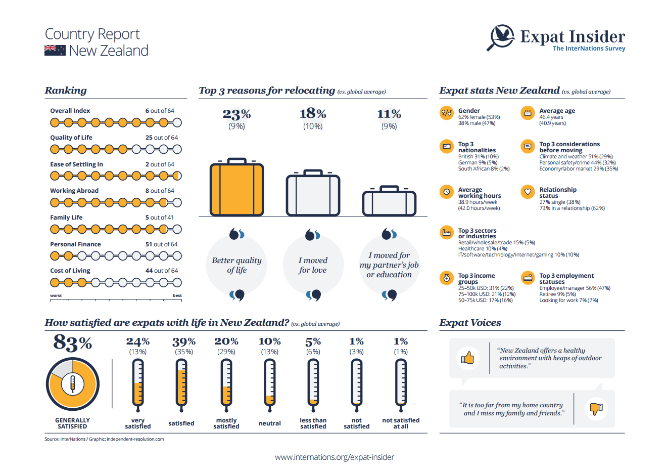 Expat statistics for New Zealand - infographic
