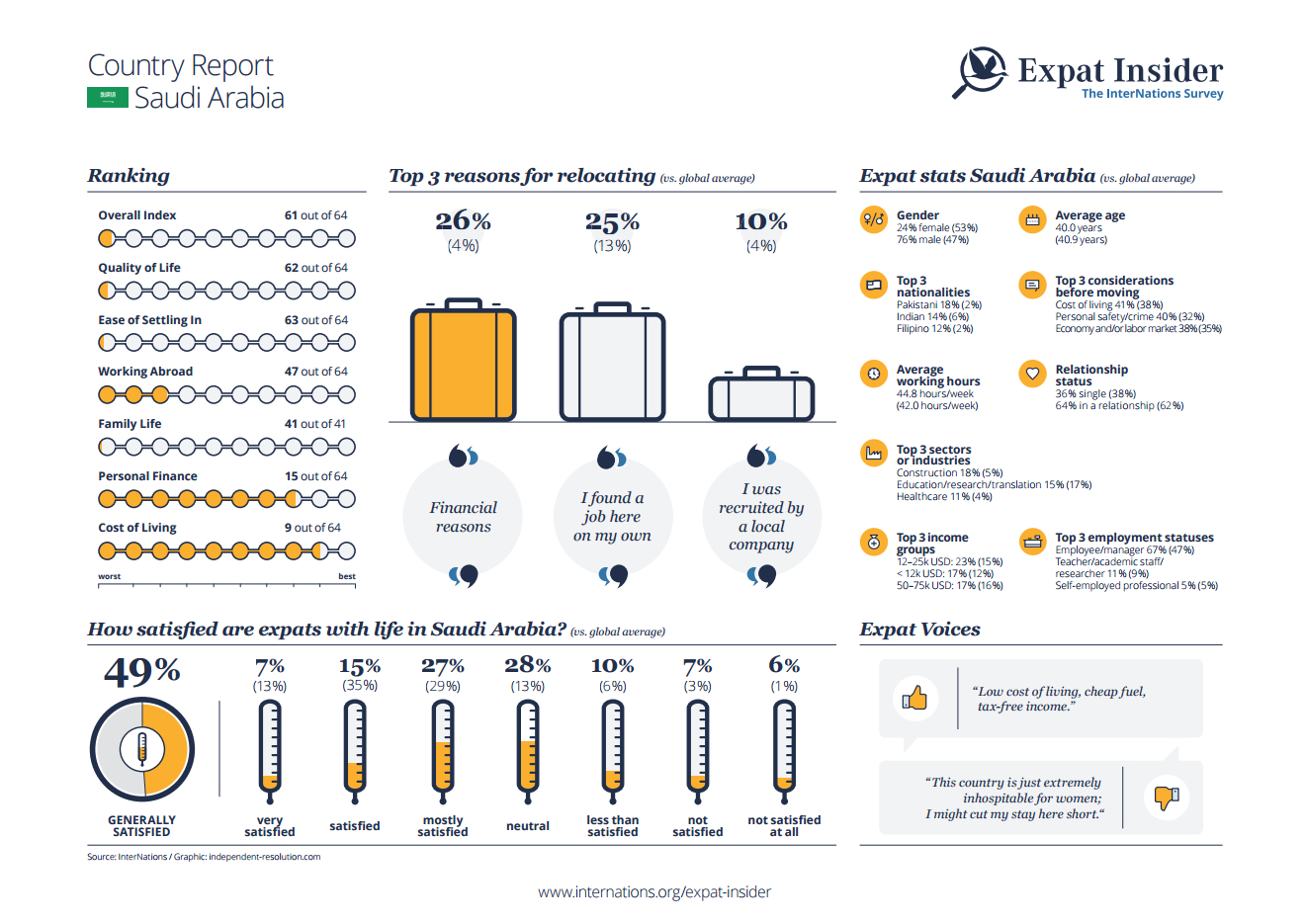 Expat statistics for Saudi Arabia - infographic