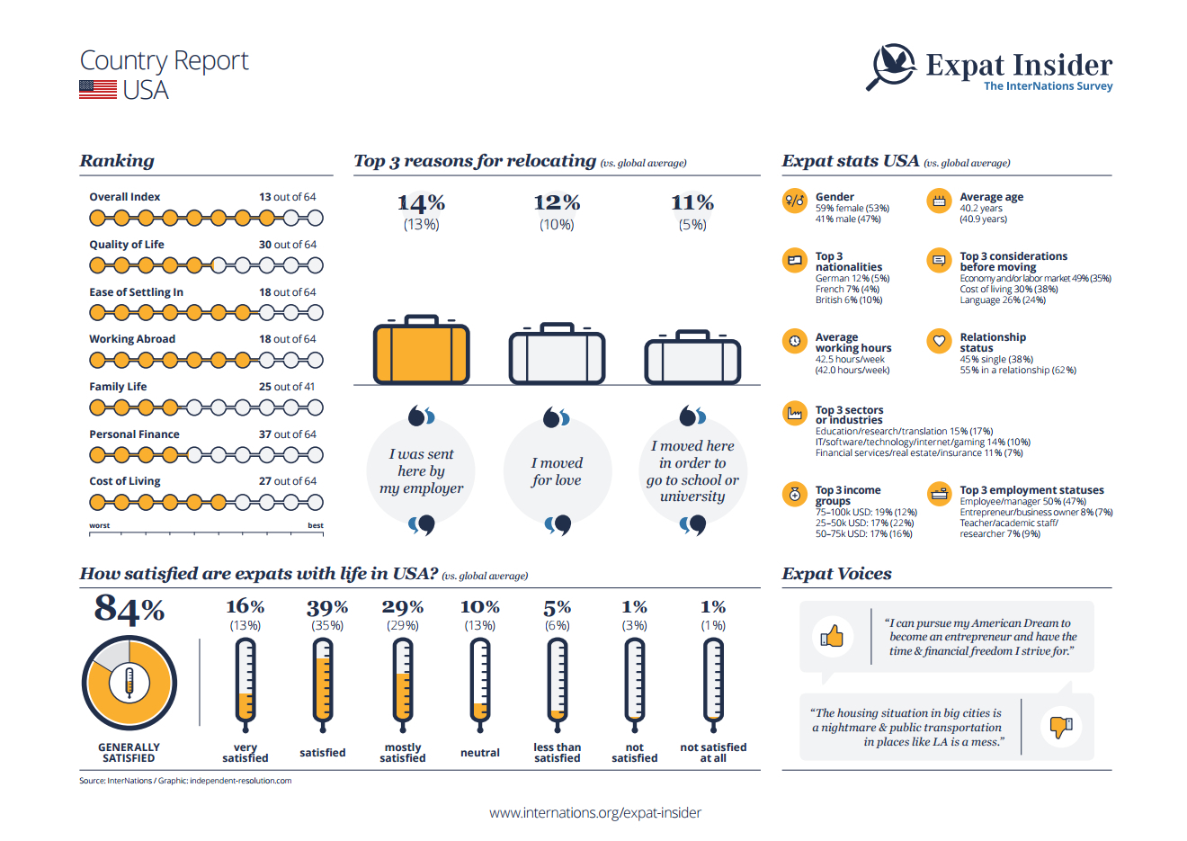 Expat statistics for the USA - infographic